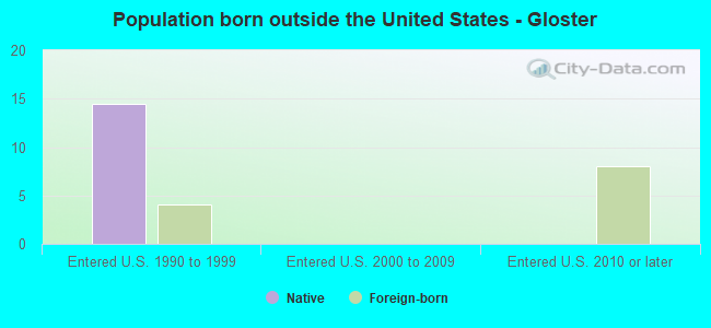 Population born outside the United States - Gloster