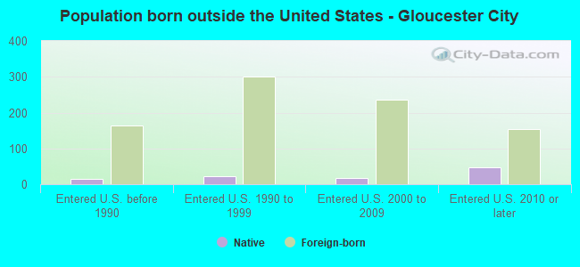 Population born outside the United States - Gloucester City