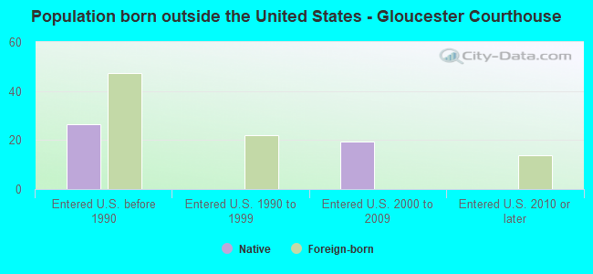 Population born outside the United States - Gloucester Courthouse