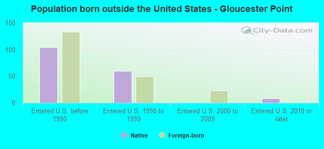 Population born outside the United States - Gloucester Point