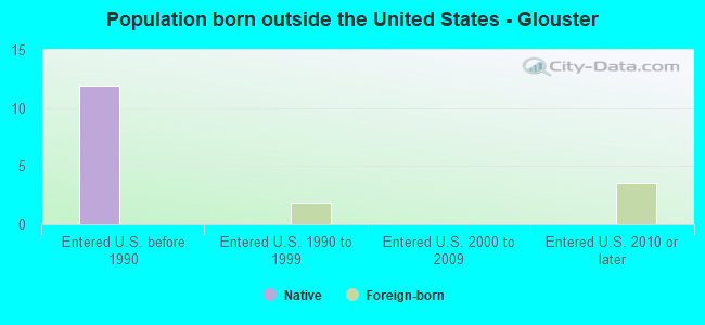 Population born outside the United States - Glouster