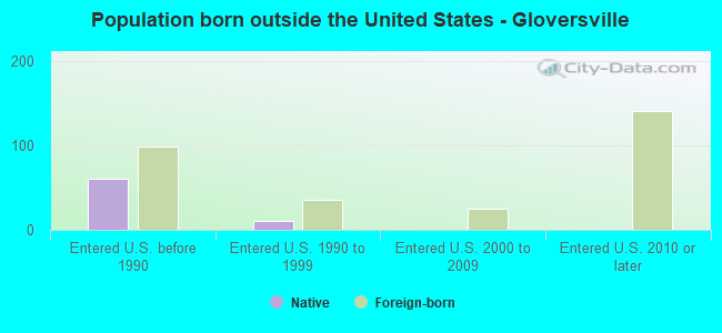 Population born outside the United States - Gloversville