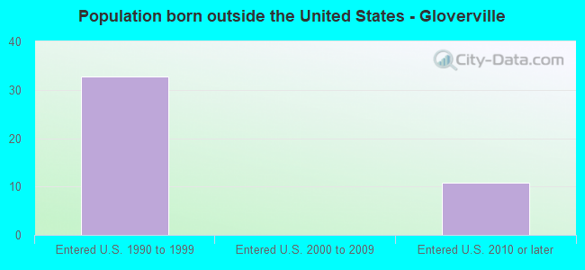 Population born outside the United States - Gloverville