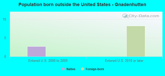 Population born outside the United States - Gnadenhutten