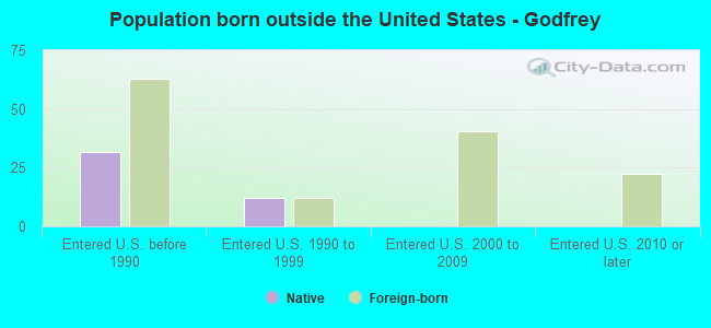 Population born outside the United States - Godfrey