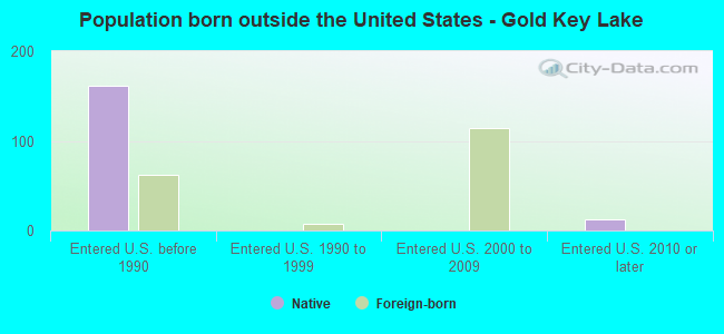 Population born outside the United States - Gold Key Lake