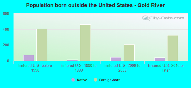 Population born outside the United States - Gold River