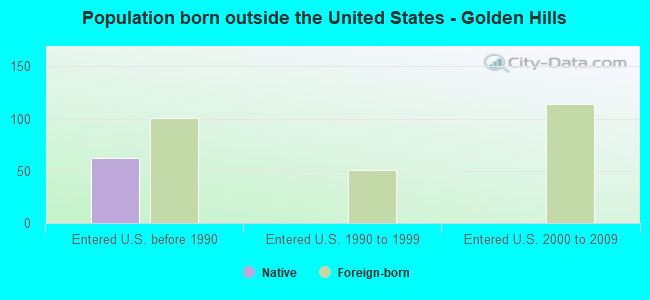 Population born outside the United States - Golden Hills