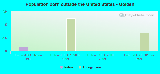 Population born outside the United States - Golden