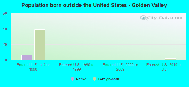 Population born outside the United States - Golden Valley
