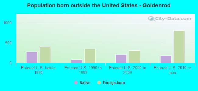 Population born outside the United States - Goldenrod