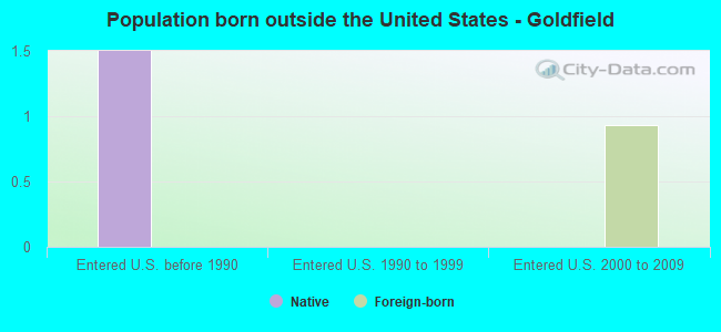 Population born outside the United States - Goldfield