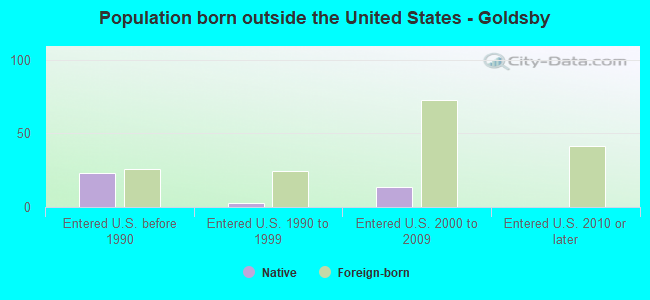 Population born outside the United States - Goldsby