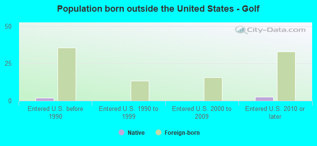 Population born outside the United States - Golf