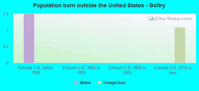 Population born outside the United States - Goltry