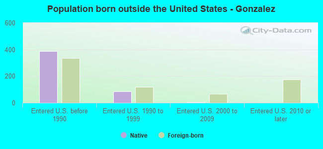 Population born outside the United States - Gonzalez
