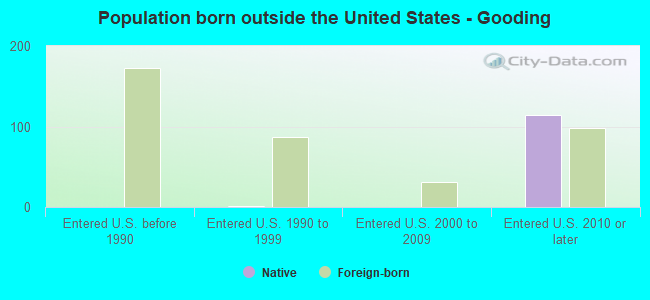 Population born outside the United States - Gooding