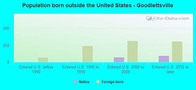 Population born outside the United States - Goodlettsville
