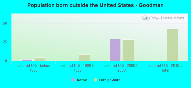 Population born outside the United States - Goodman