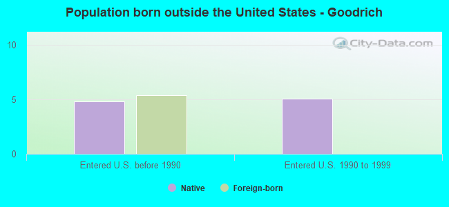 Population born outside the United States - Goodrich