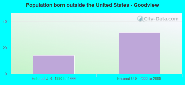Population born outside the United States - Goodview