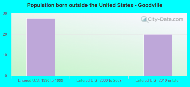Population born outside the United States - Goodville