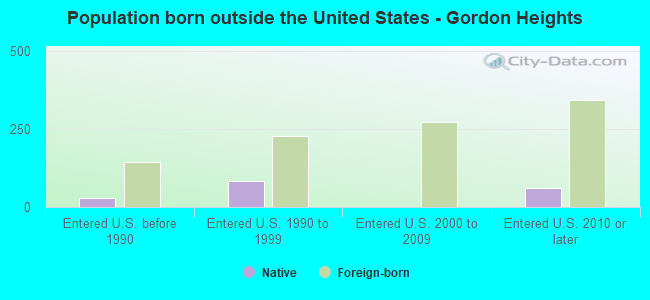 Population born outside the United States - Gordon Heights