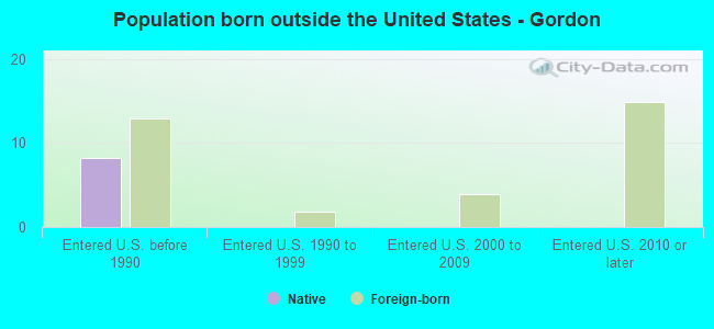 Population born outside the United States - Gordon