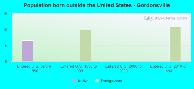 Population born outside the United States - Gordonsville