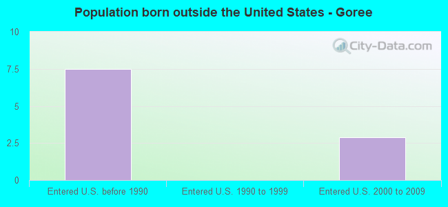 Population born outside the United States - Goree