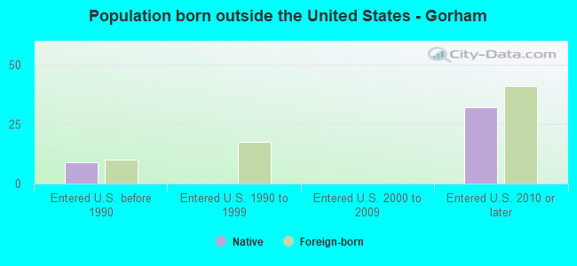 Population born outside the United States - Gorham