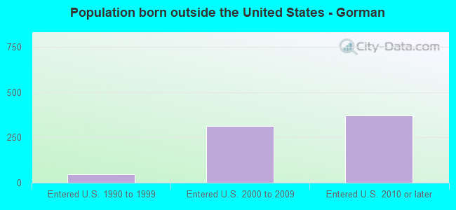 Population born outside the United States - Gorman