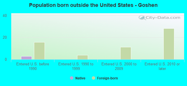 Population born outside the United States - Goshen