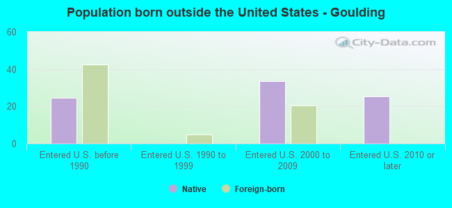 Population born outside the United States - Goulding