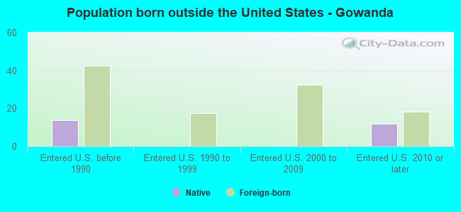 Population born outside the United States - Gowanda