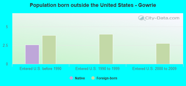 Population born outside the United States - Gowrie