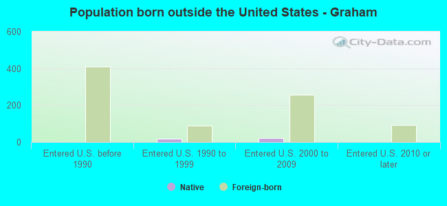 Population born outside the United States - Graham
