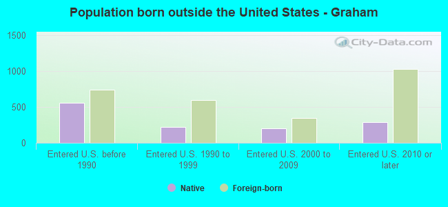 Population born outside the United States - Graham