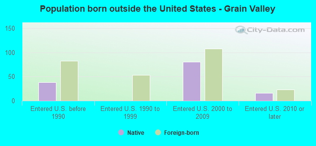 Population born outside the United States - Grain Valley