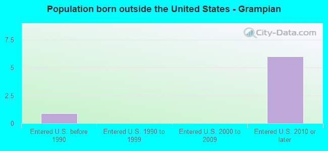 Population born outside the United States - Grampian