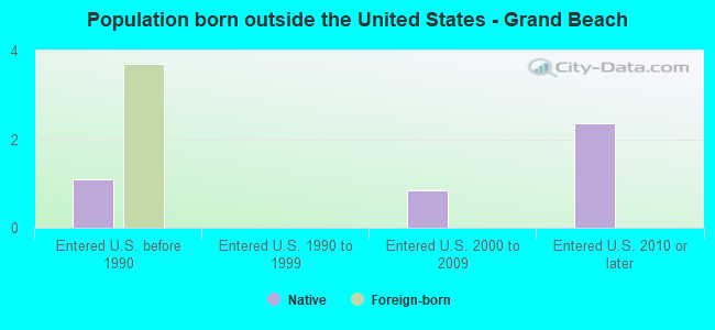 Population born outside the United States - Grand Beach