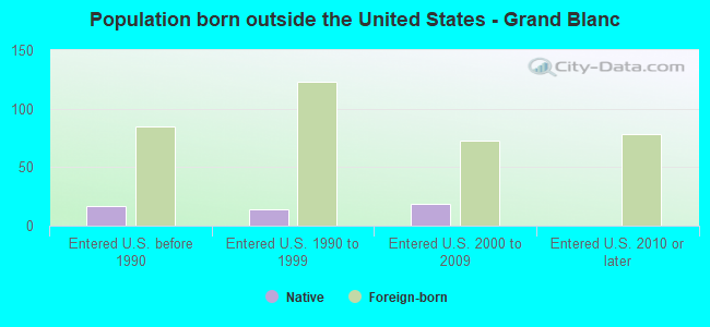 Population born outside the United States - Grand Blanc