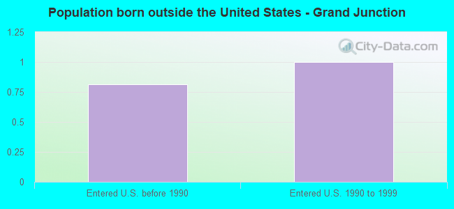 Population born outside the United States - Grand Junction