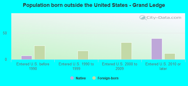 Population born outside the United States - Grand Ledge