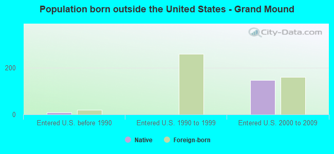 Population born outside the United States - Grand Mound