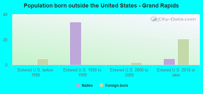 Population born outside the United States - Grand Rapids