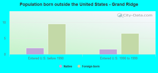 Population born outside the United States - Grand Ridge