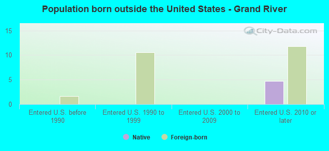 Population born outside the United States - Grand River