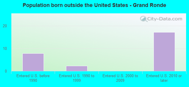 Population born outside the United States - Grand Ronde