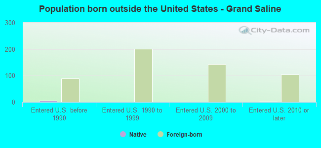 Population born outside the United States - Grand Saline
